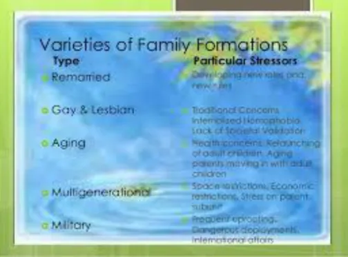 Gambar 1.33 Varieties of Families    Source: Google Images  