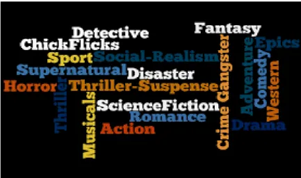 Gambar 1.45 Movie Genres      Source: Google Images 