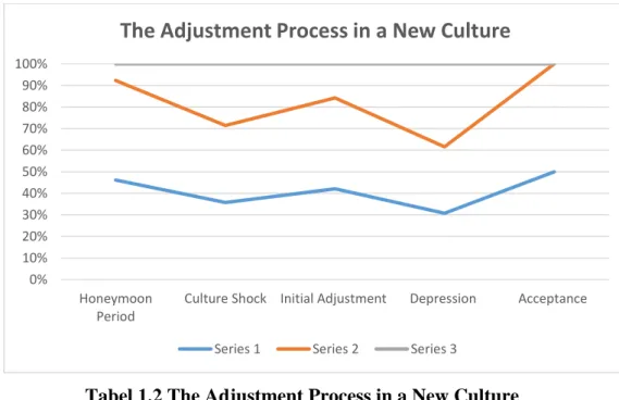 Tabel 1.2 The Adjustment Process in a New Culture   Sources: Levine & Adelman (1993, 41)  