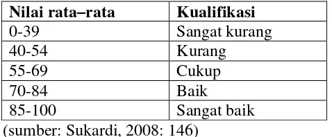 Tabel 2. Kategori Penafsiran Nilai Rata–Rata Siswa. 