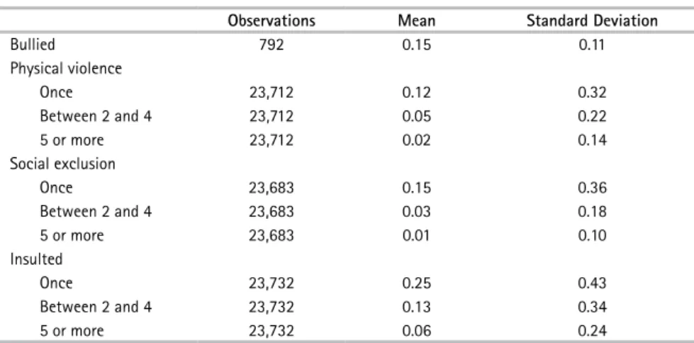 Table 1.   Summary Statistics: Bullying and Aggression 