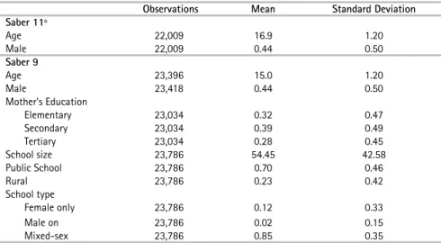 Table 2.   Summary Statistics: Individual and School Characteristics