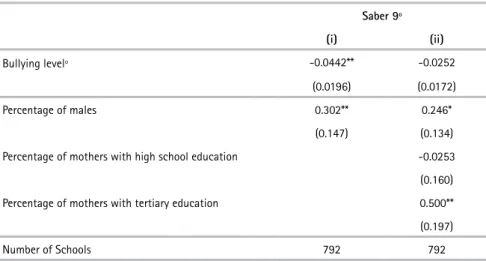 Table 3 summarizes the effect of bullying on academic performance in Saber 9º  at the school level