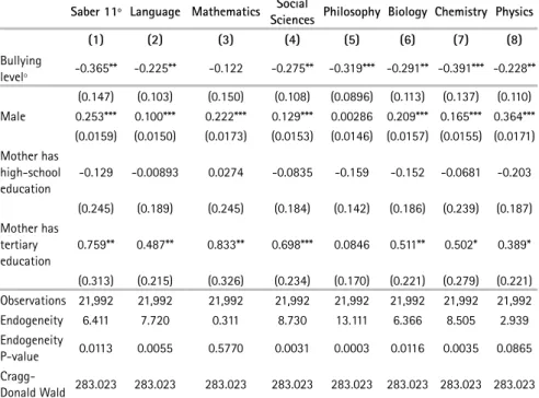 Table 8.   Bullying Effect over Long-term Individual Achievement Saber 11º Language Mathematics Social  