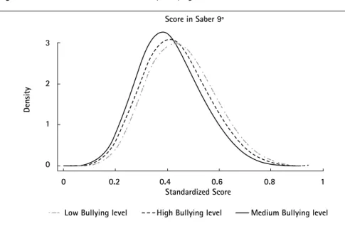 Figure 1.   Saber 9º Test Scores by Bullying Level