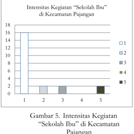 Gambar 5. Intensitas Kegiatan 