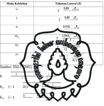 Tabel 2.4. Tahanan lateral acuan satu baut (Z) pada sambungan dua irisan yang  