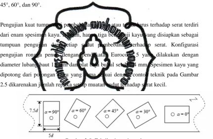 Gambar 2.5. Fabrikasi spesimen kayu 