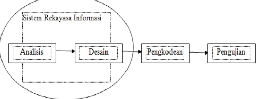 Gambar 2.1 Model Waterfall 