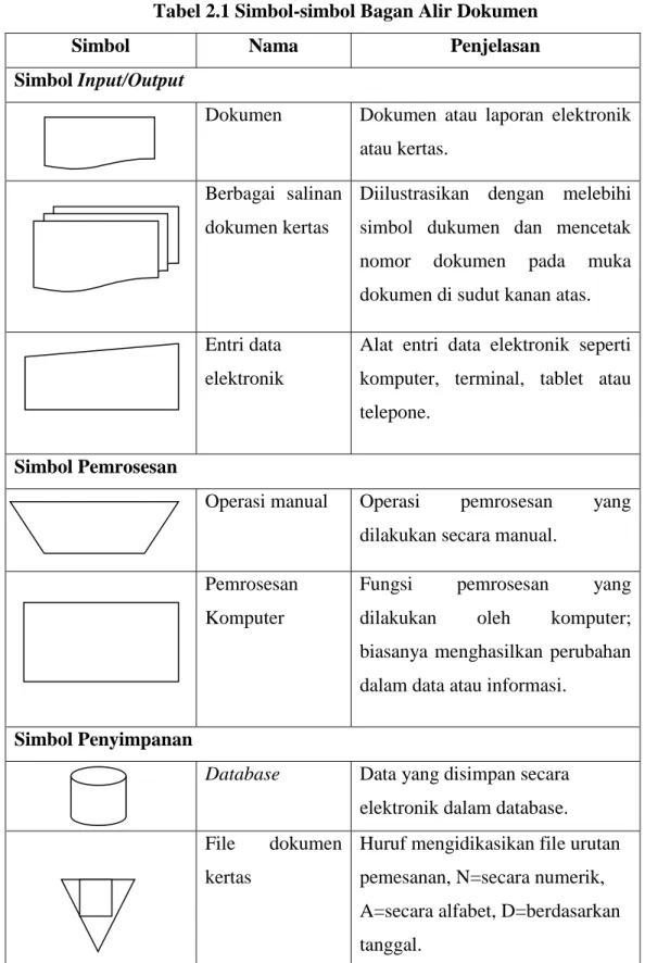 Tabel 2.1 Simbol-simbol Bagan Alir Dokumen 