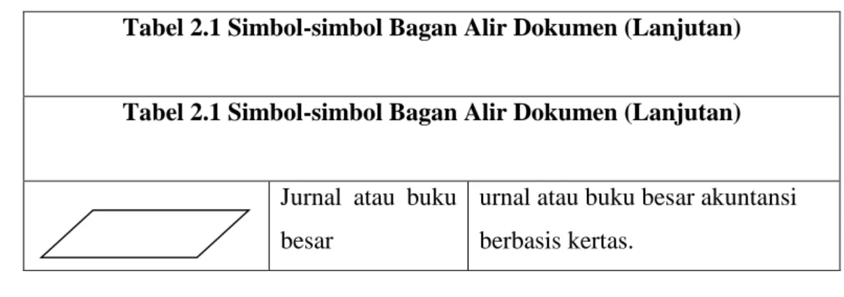 Tabel 2.1 Simbol-simbol Bagan Alir Dokumen (Lanjutan) 