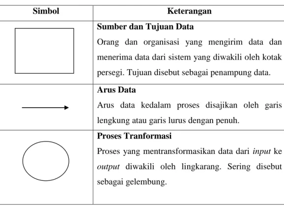 Tabel 2.1 Simbol-simbol Bagan Alir Dokumen (Lanjutan) 