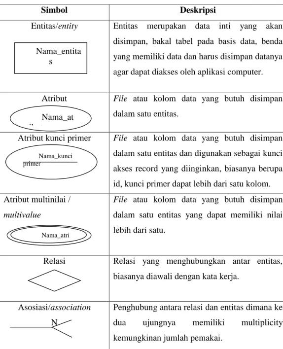 Tabel 2.3 Simbol-simbol Entity Relationship Diagram (ERD) 
