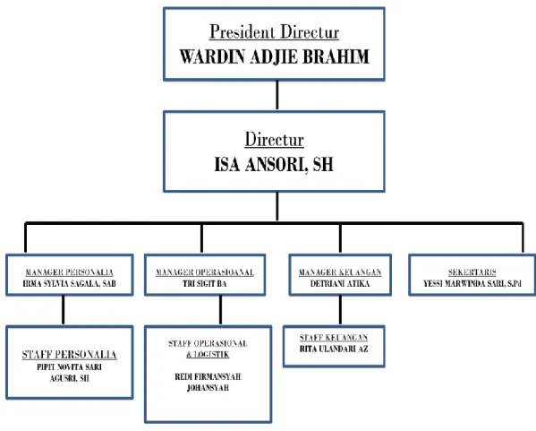 Gambar 3.1 Struktur Organisasi Lampung  PT Bina Kerja Cemerlang 