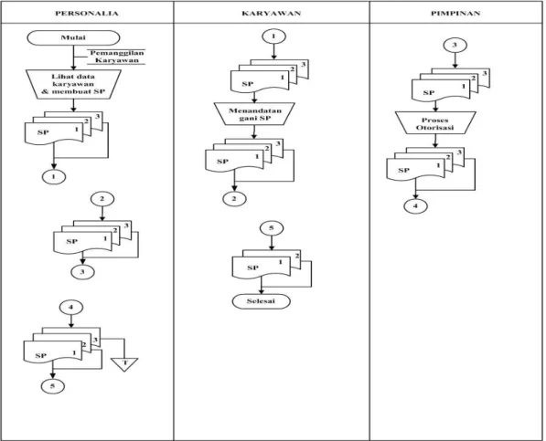 Gambar 4.1 Bagan Alir Dokumen (Flowchart) yang Berjalan  Sistem Surat Peringatan 
