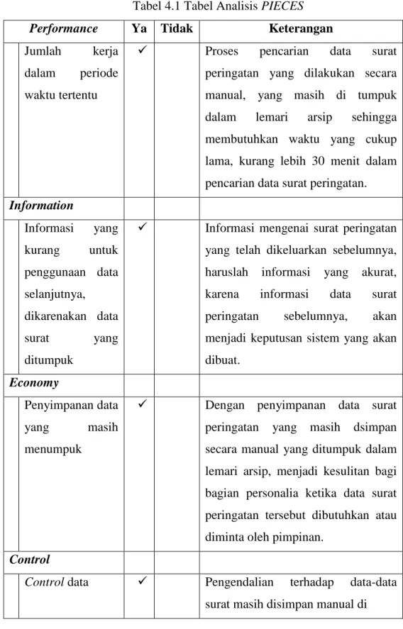 Tabel 4.1 Tabel Analisis PIECES 