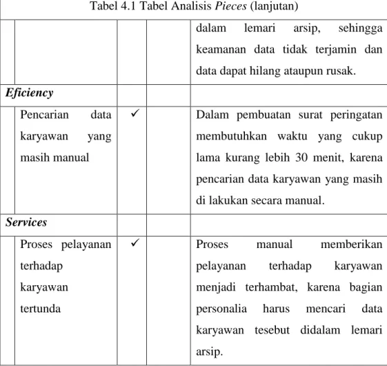 Tabel 4.1 Tabel Analisis Pieces (lanjutan) 