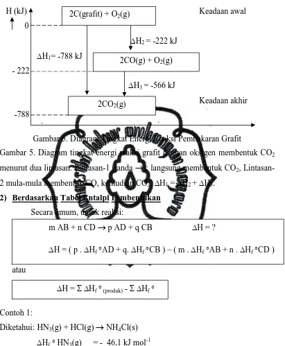 Gambar 5. Diagram tingkat energi reaksi grafit dengan oksigen membentuk CO2 