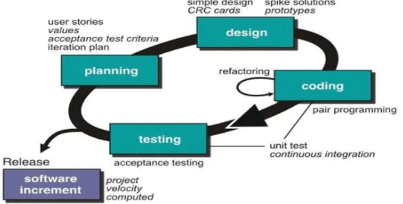 Gambar 2.1 Fase Extreme Programming  Sumber : (Pressman, 2012) 