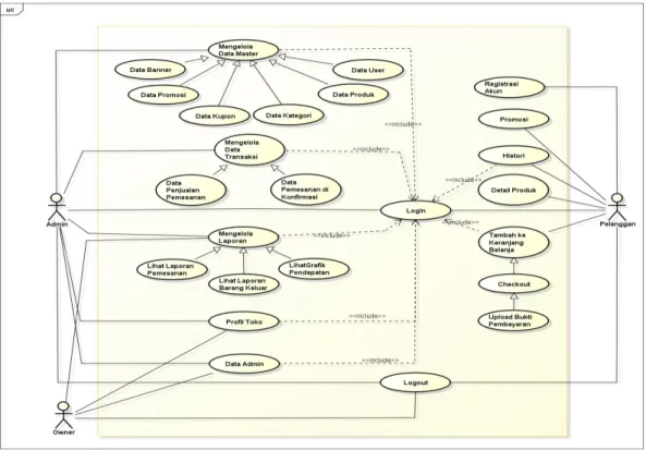 Gambar 3.2 Use Case Diagram 