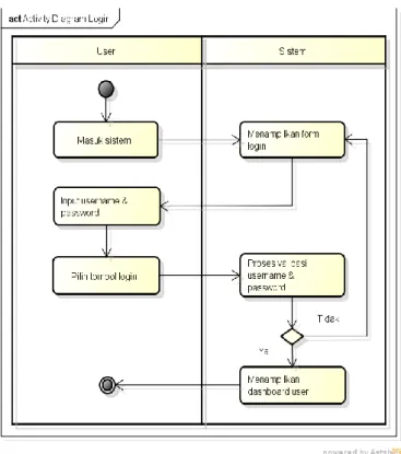 Gambar 3.3 Activity Diagram Login 
