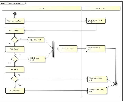 Gambar 3.4 Activity Diagram Data Profil Toko  3.  Activity Diagram Data Banner 