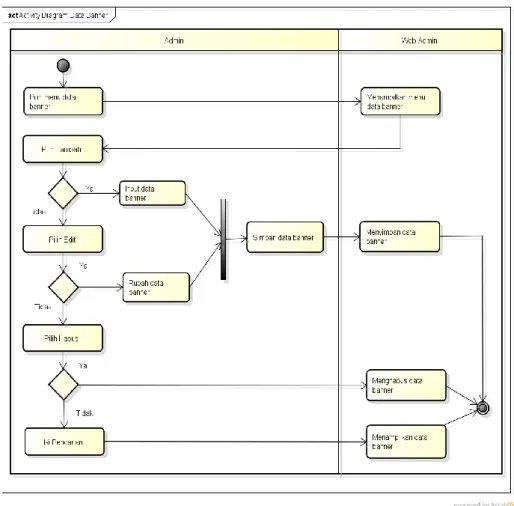 Gambar 3.5 Activity Diagram Data Banner  4.  Activity Diagram Data User 