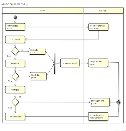 Gambar 3.8 Activity Diagram Data Produk  7.  Activity Diagram Data Kupon 