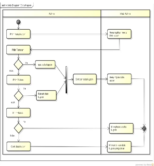 Gambar 3.9 Activity Diagram Data Kupon 