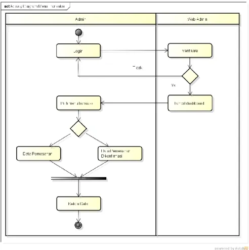Gambar 3.10 Activity Diagram Menu Tansaksi  9.  Activity Diagram Data Pemesanan 
