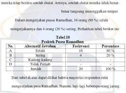  Tabel 10 Praktek Puasa Ramadhan