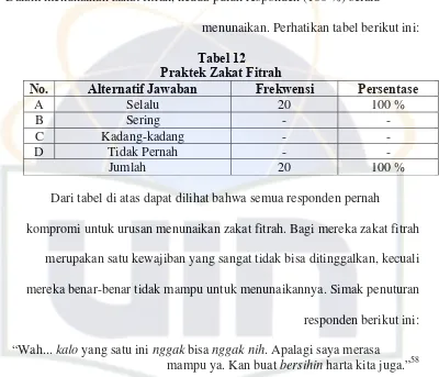  Tabel 12 Praktek Zakat Fitrah