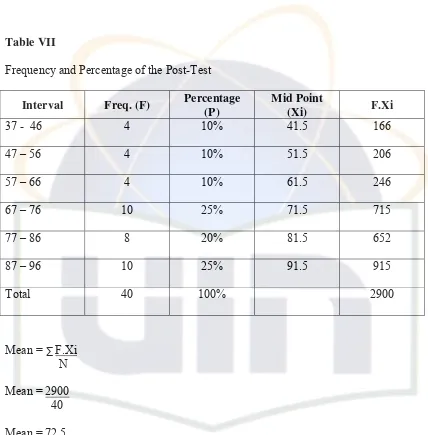 Table VII Frequency and Percentage of the Post-Test 