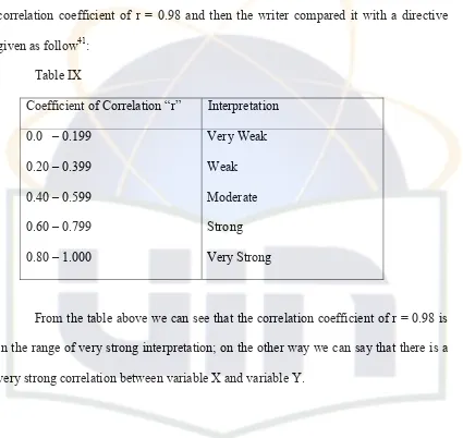 Table IX Coefficient of Correlation “r” 