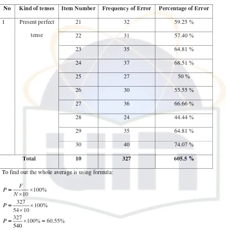Table IV Frequency of Error 