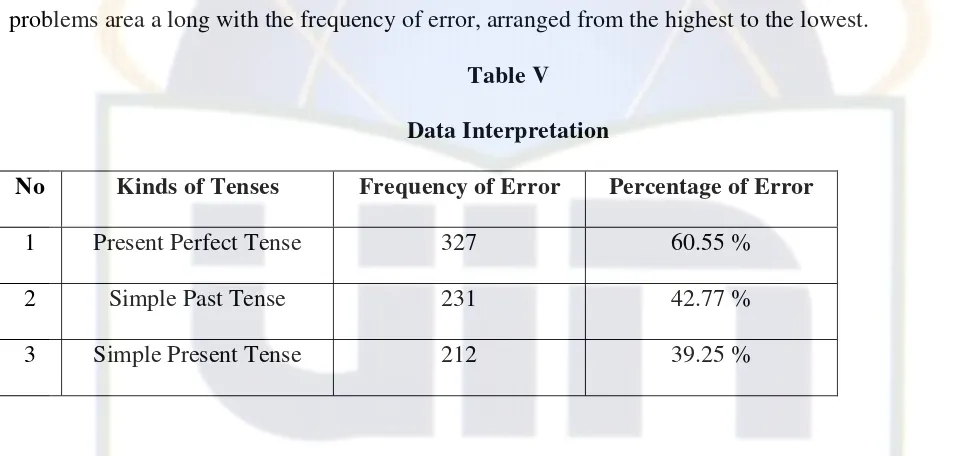 Table V Data Interpretation 