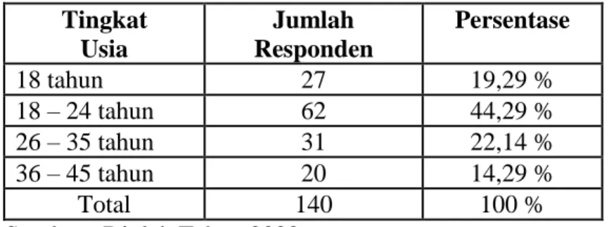 Tabel 4.2 Responden Berdasarkan Tingkat Usia  Tingkat  