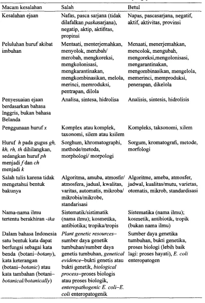 Tabel 4.2 Contoh kesalahan dalam pengejaan