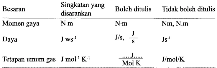 Tabel 5.5 Konversi satuan-satuan yang sering dijumpai