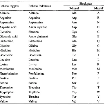 Tabel 5.8 Singkatan asam amino yang lazim