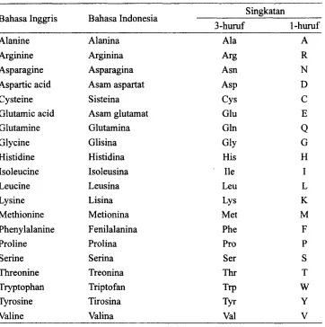 Tabel 5.8 Singkatan asam amino yang lazim