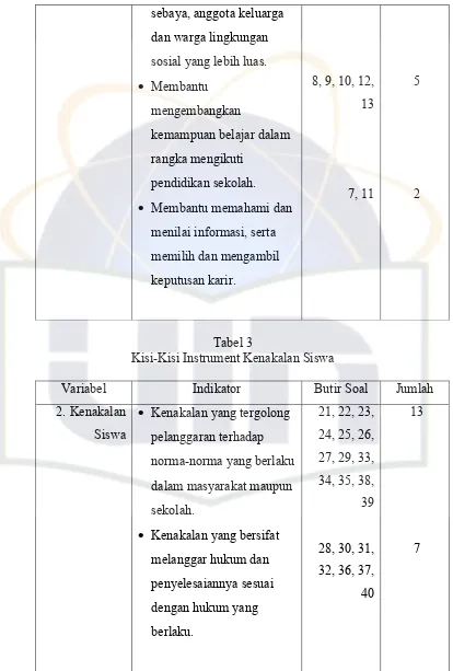 Tabel 3 Kisi-Kisi Instrument Kenakalan Siswa 