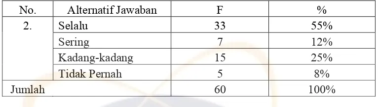 Tabel 6 Siswa Mengikuti Pelajaran Sampai Selesai 