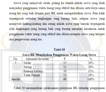 Tabel 10 Guru BK Menjelaskan Penggunaan Waktu Luang Siswa 