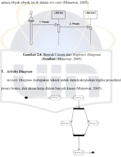 Gambar 2.6  Bentuk Umum dari Sequence Diagram 