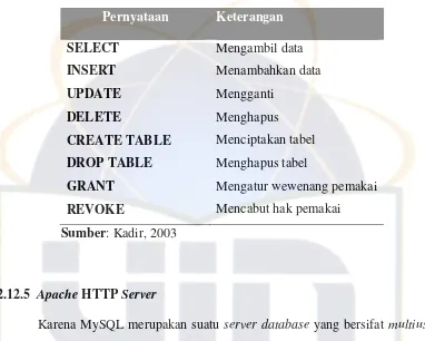 Tabel 2.1 Daftar Pernyataan MySQL 