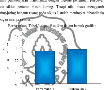 Gambar 6. Grafik Hasil Observasi Kegiatan Siswa Siklus I 