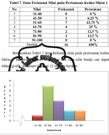 Tabel 7 dapat dilihat bahwa siswa yang mendapat nilai 45 dan 50 Dari data frekuensi nilai pertemuan kedua siklus 1 pada sebanyak 1 siswa atau 6,25%, siswa yang mendapat nilai 55 dan 60 sebanyak 7 siswa atau 43,75%, siswa yang mendapat nilai 65 dan 70 seban