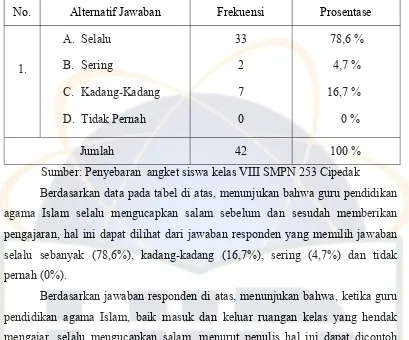 Tabel 8  Guru pendidikan agama Islam dan siswa bersama-sama membaca do`a 