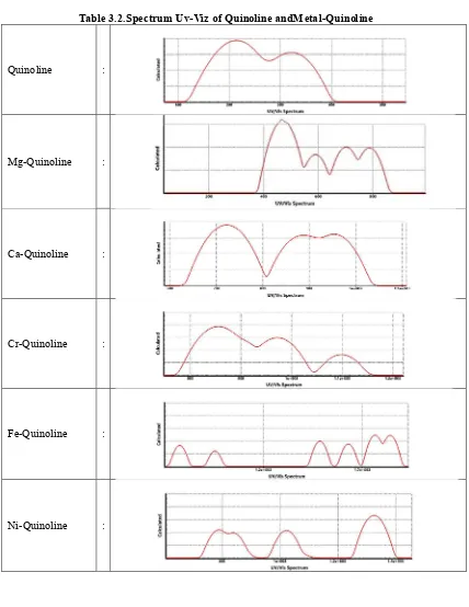 Table 3.2.Spectrum Uv-Viz of Quinoline andMetal-Quinoline 
